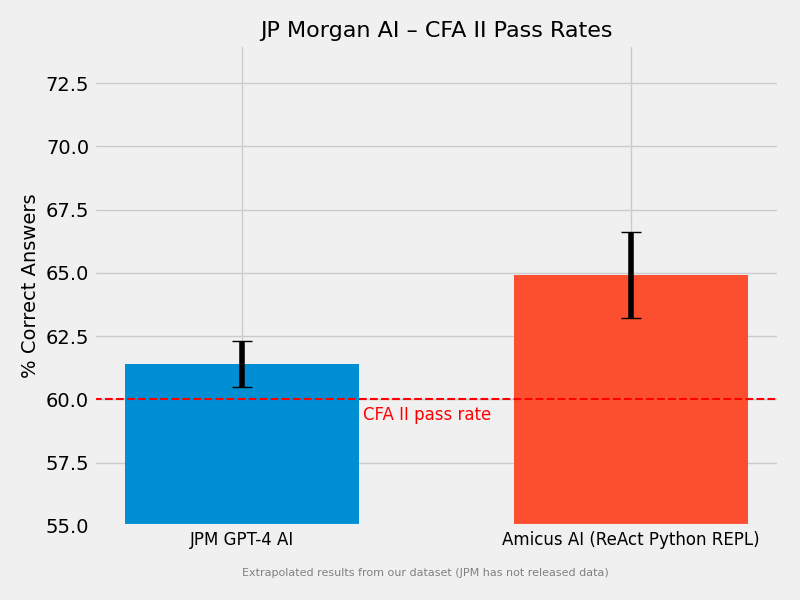 Graph showing AI performance improvement with coding ability